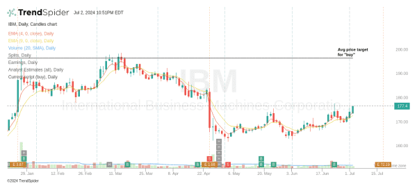 Screenshot of IBM, Daily, Candles Chart