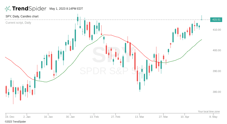 JavaScript Indicator Examples and Code | TrendSpider