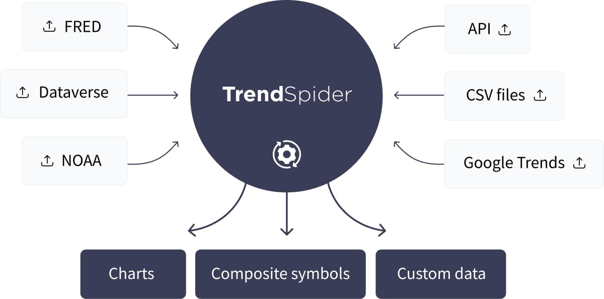 Upload any time series of data from any outside source.