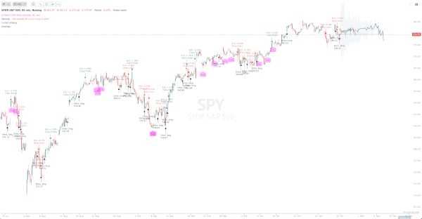 A screenshot of the ML-based trading model chart interface in TrendSpider.